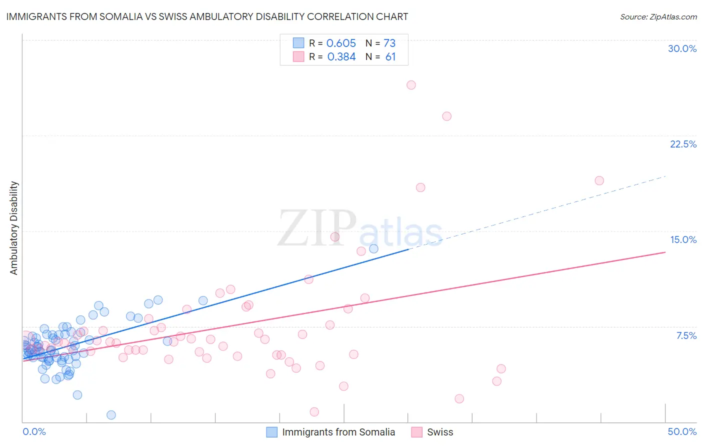 Immigrants from Somalia vs Swiss Ambulatory Disability
