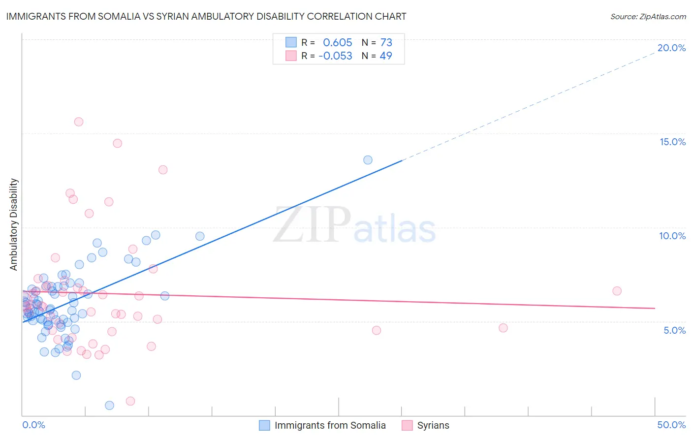 Immigrants from Somalia vs Syrian Ambulatory Disability