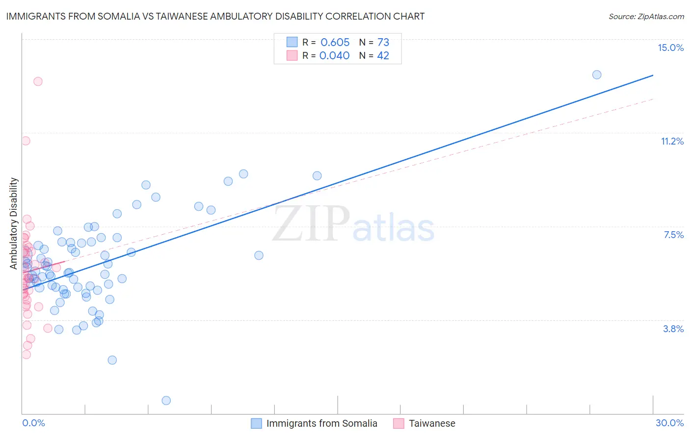 Immigrants from Somalia vs Taiwanese Ambulatory Disability
