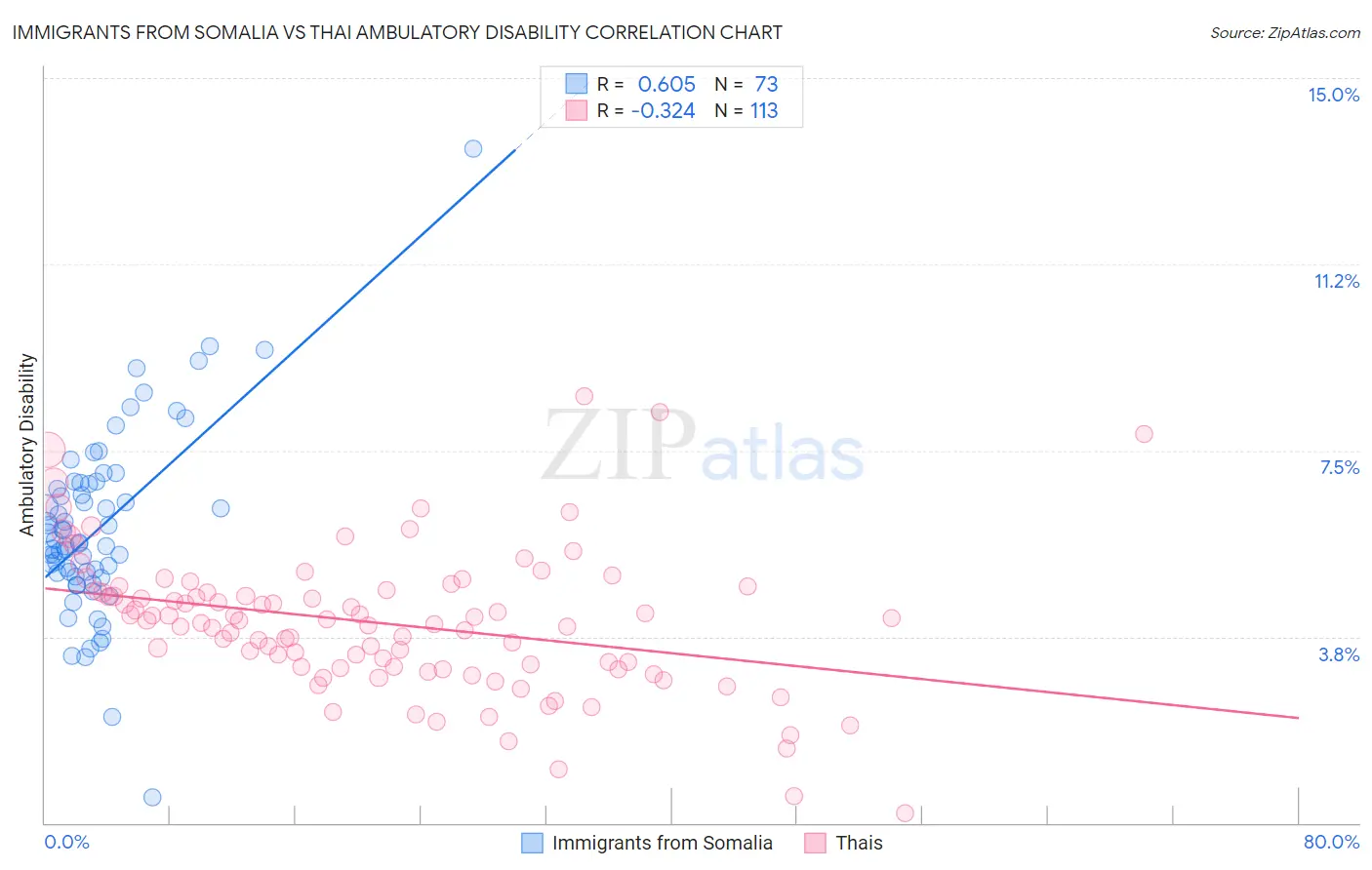 Immigrants from Somalia vs Thai Ambulatory Disability