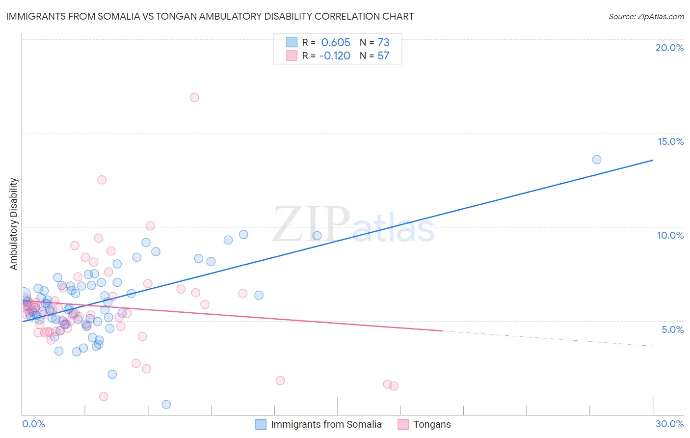 Immigrants from Somalia vs Tongan Ambulatory Disability