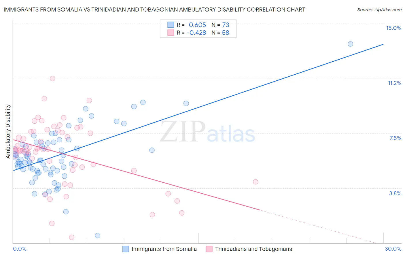 Immigrants from Somalia vs Trinidadian and Tobagonian Ambulatory Disability