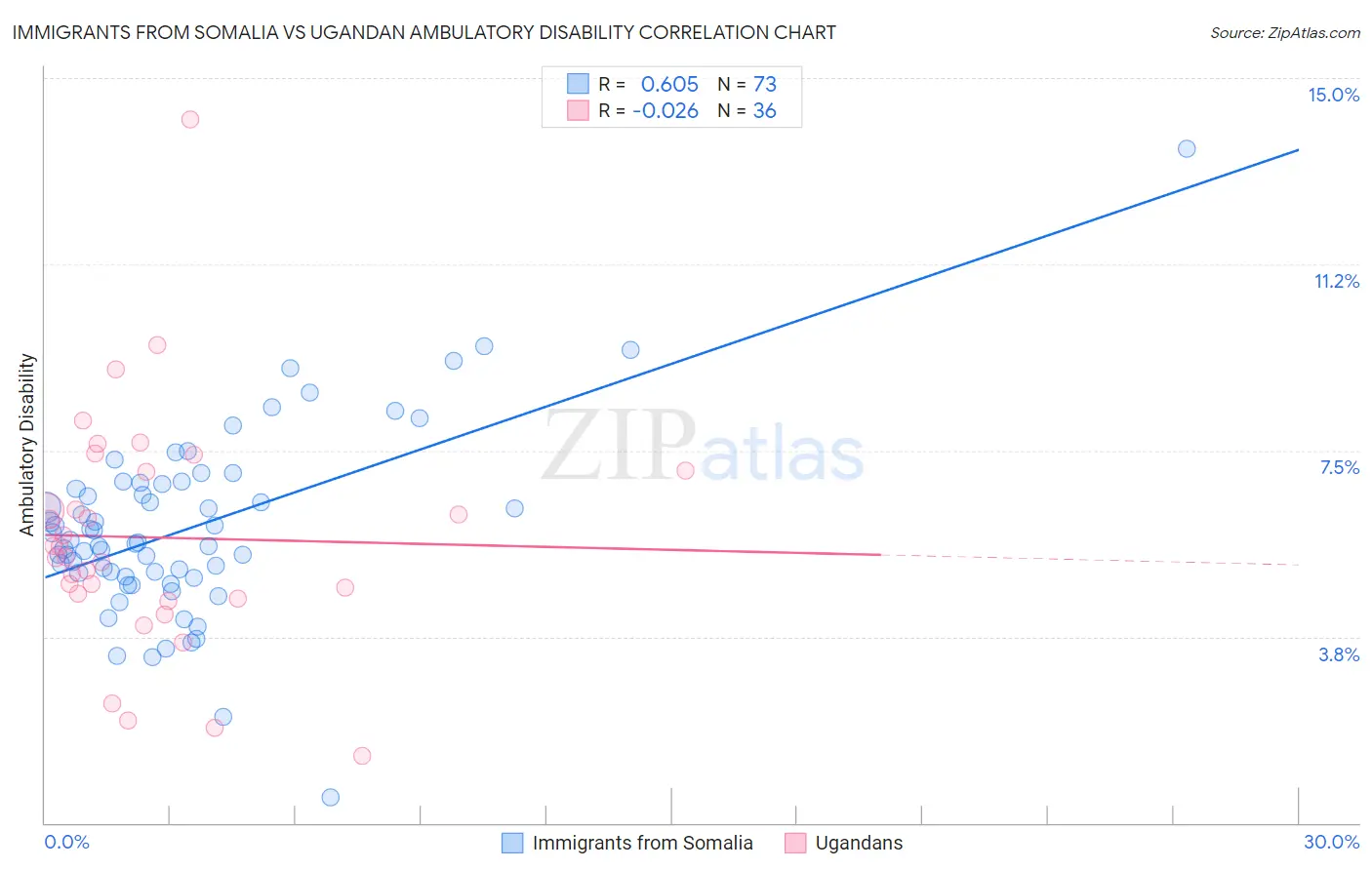 Immigrants from Somalia vs Ugandan Ambulatory Disability