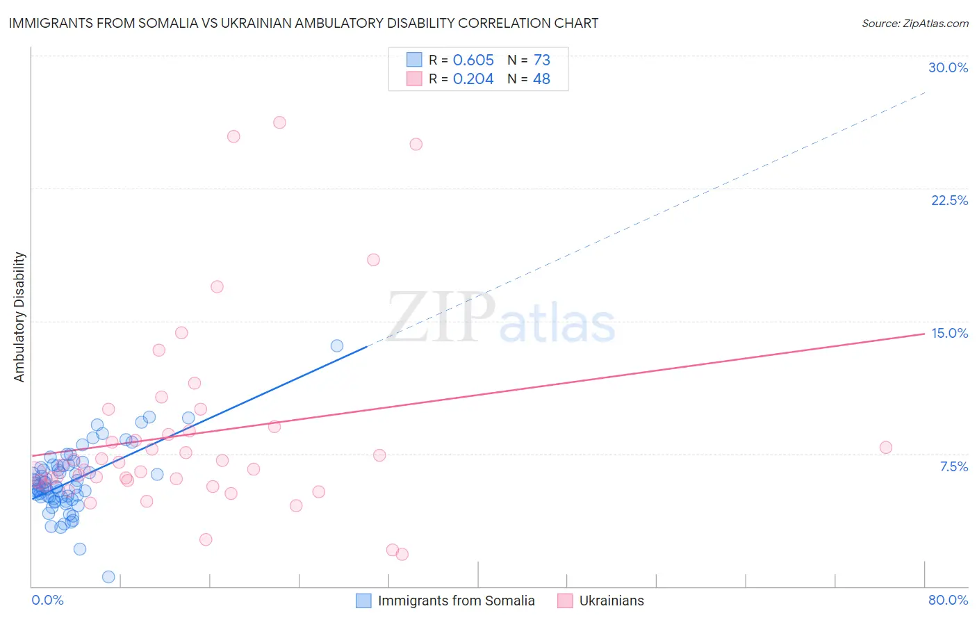 Immigrants from Somalia vs Ukrainian Ambulatory Disability