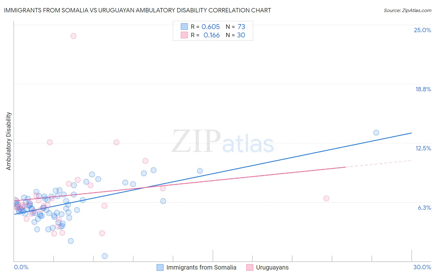 Immigrants from Somalia vs Uruguayan Ambulatory Disability