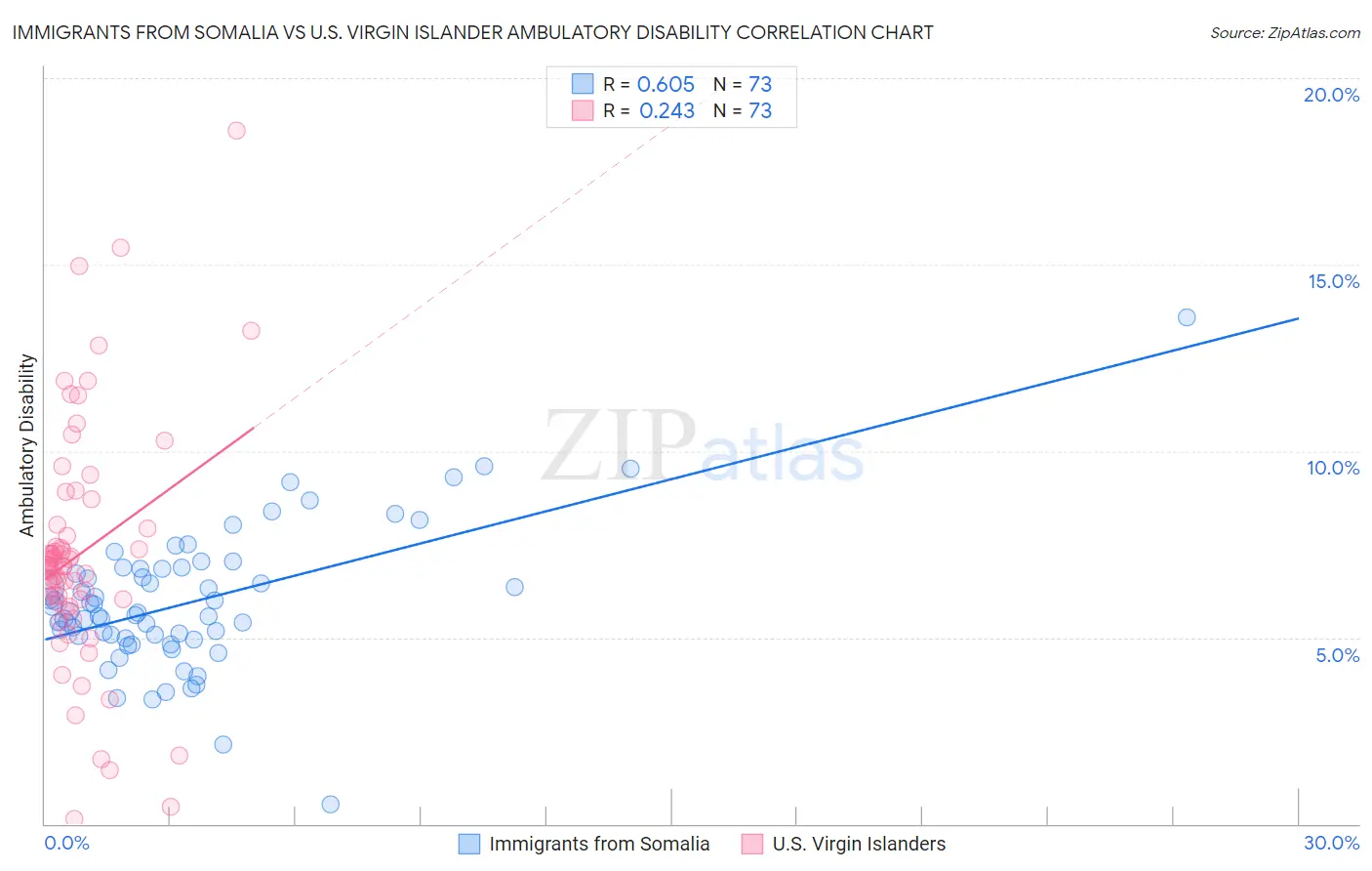 Immigrants from Somalia vs U.S. Virgin Islander Ambulatory Disability
