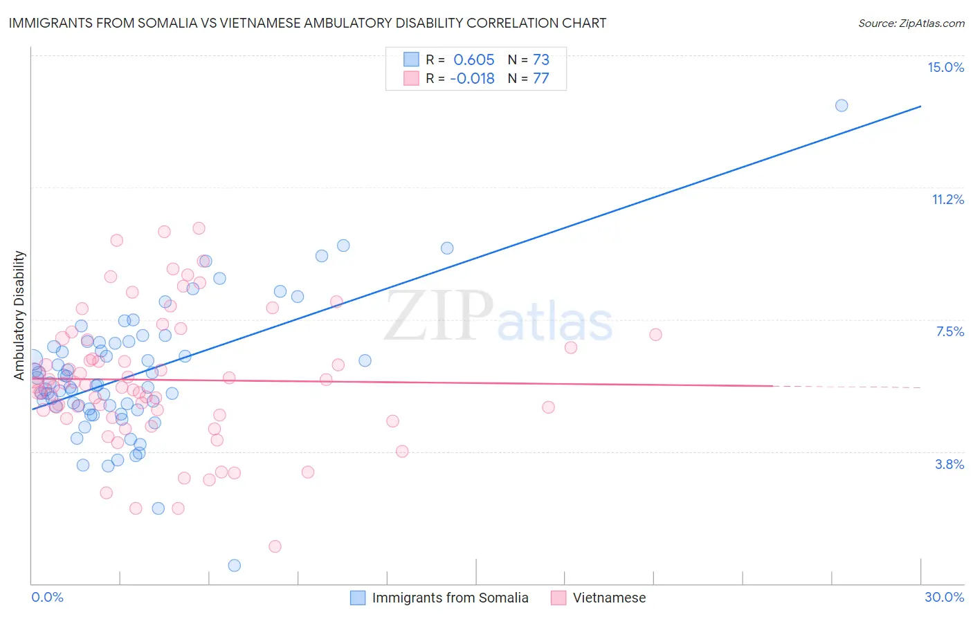 Immigrants from Somalia vs Vietnamese Ambulatory Disability