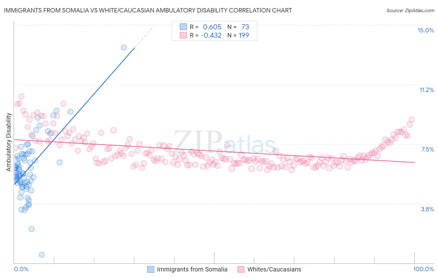 Immigrants from Somalia vs White/Caucasian Ambulatory Disability