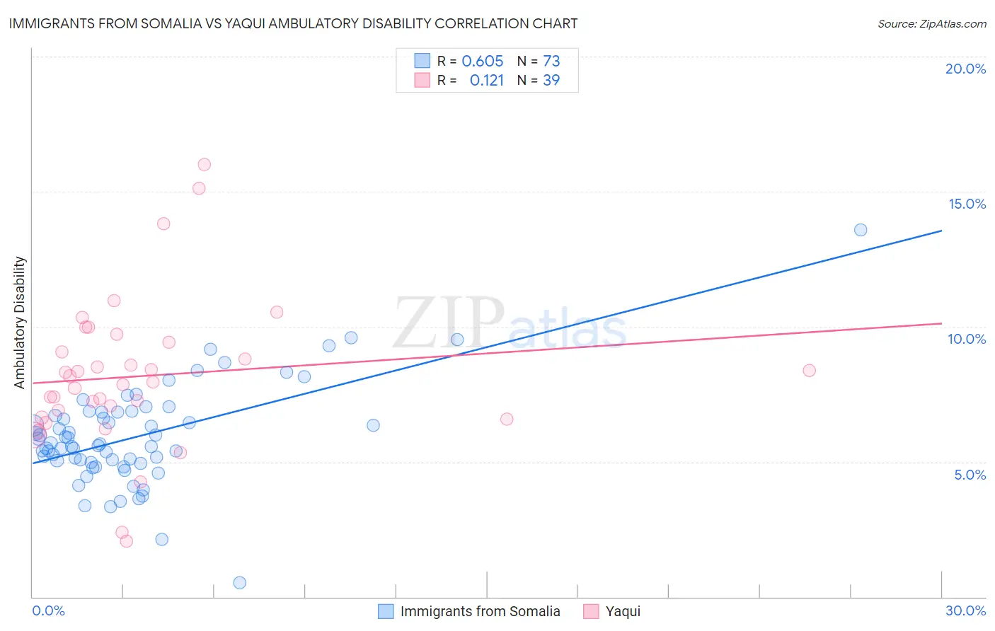 Immigrants from Somalia vs Yaqui Ambulatory Disability