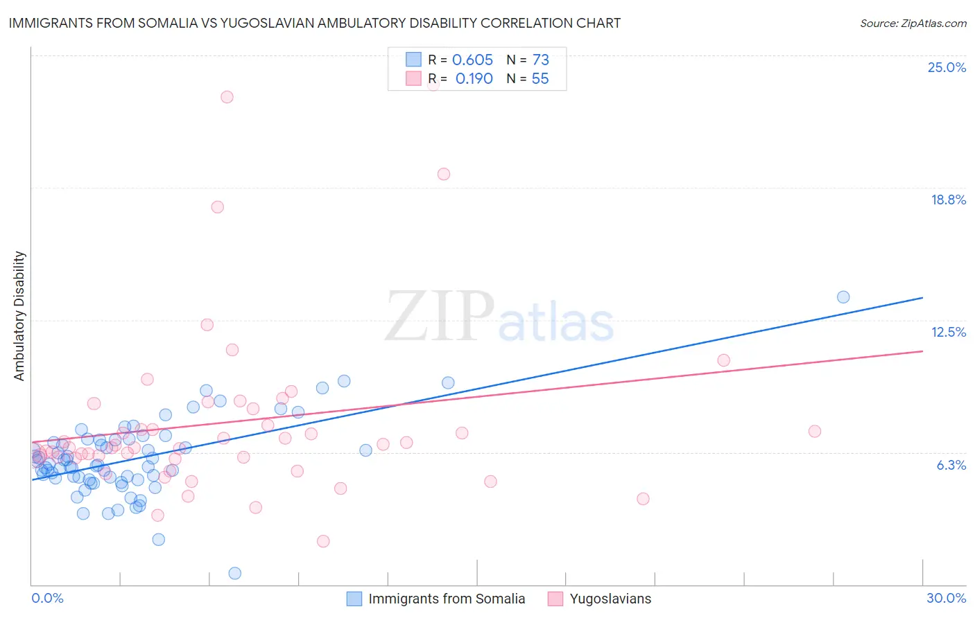 Immigrants from Somalia vs Yugoslavian Ambulatory Disability