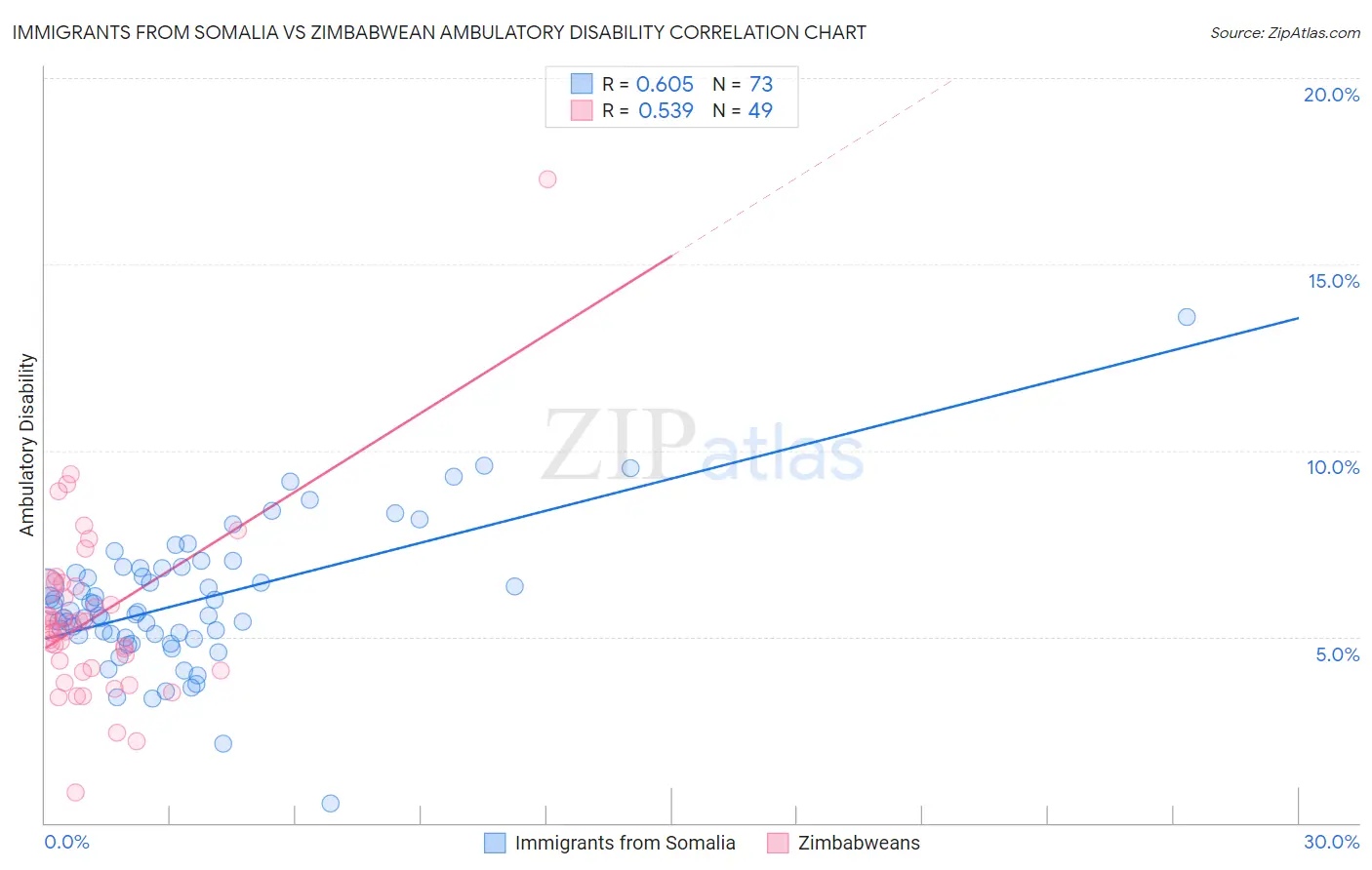 Immigrants from Somalia vs Zimbabwean Ambulatory Disability