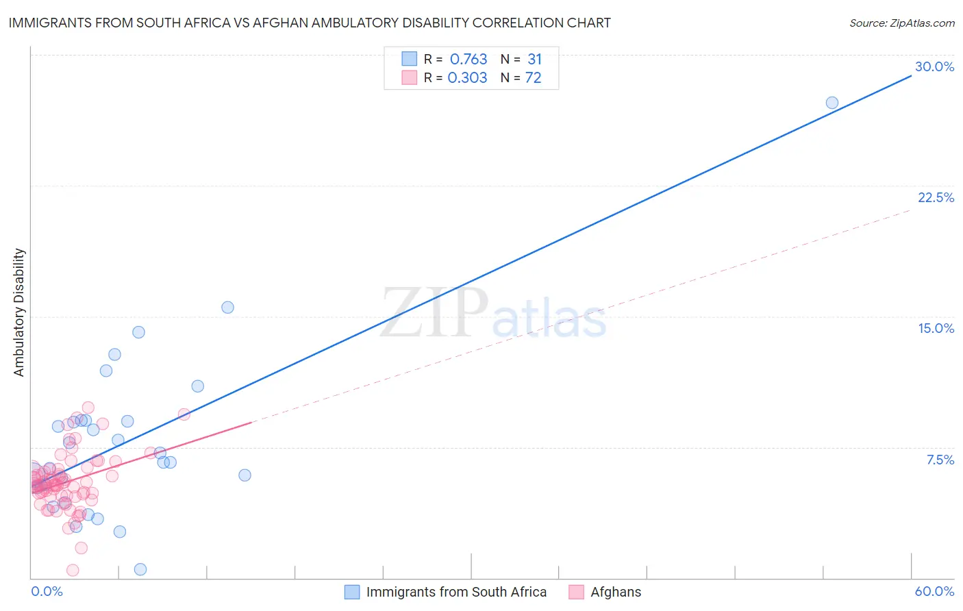 Immigrants from South Africa vs Afghan Ambulatory Disability