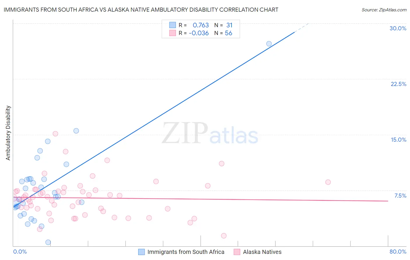 Immigrants from South Africa vs Alaska Native Ambulatory Disability