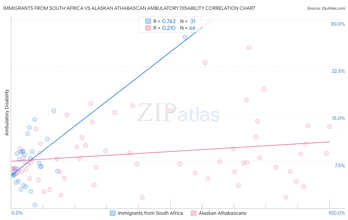 Immigrants from South Africa vs Alaskan Athabascan Ambulatory Disability