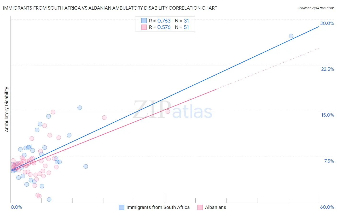 Immigrants from South Africa vs Albanian Ambulatory Disability