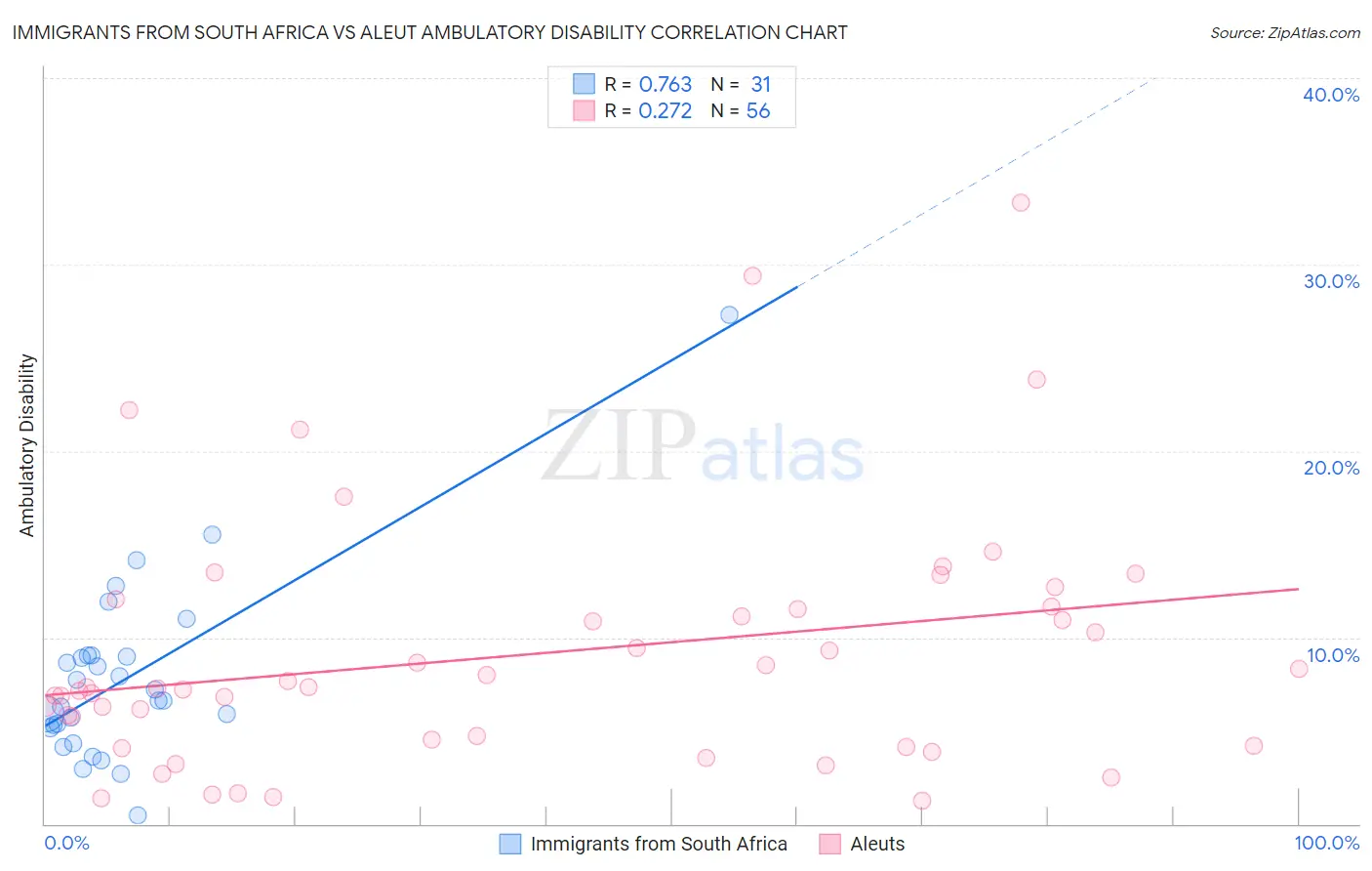 Immigrants from South Africa vs Aleut Ambulatory Disability
