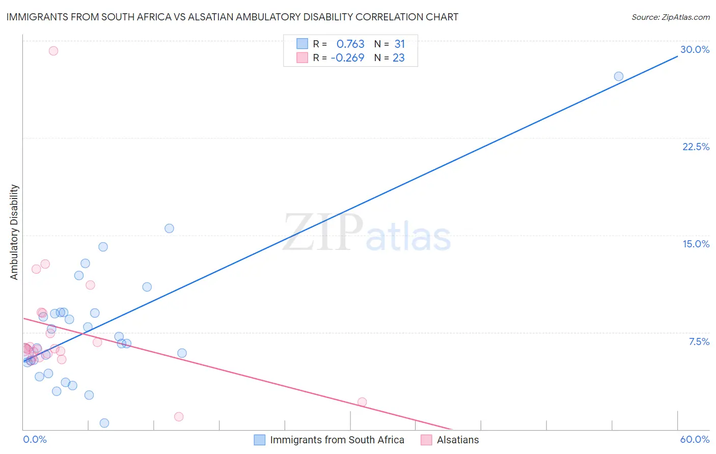 Immigrants from South Africa vs Alsatian Ambulatory Disability