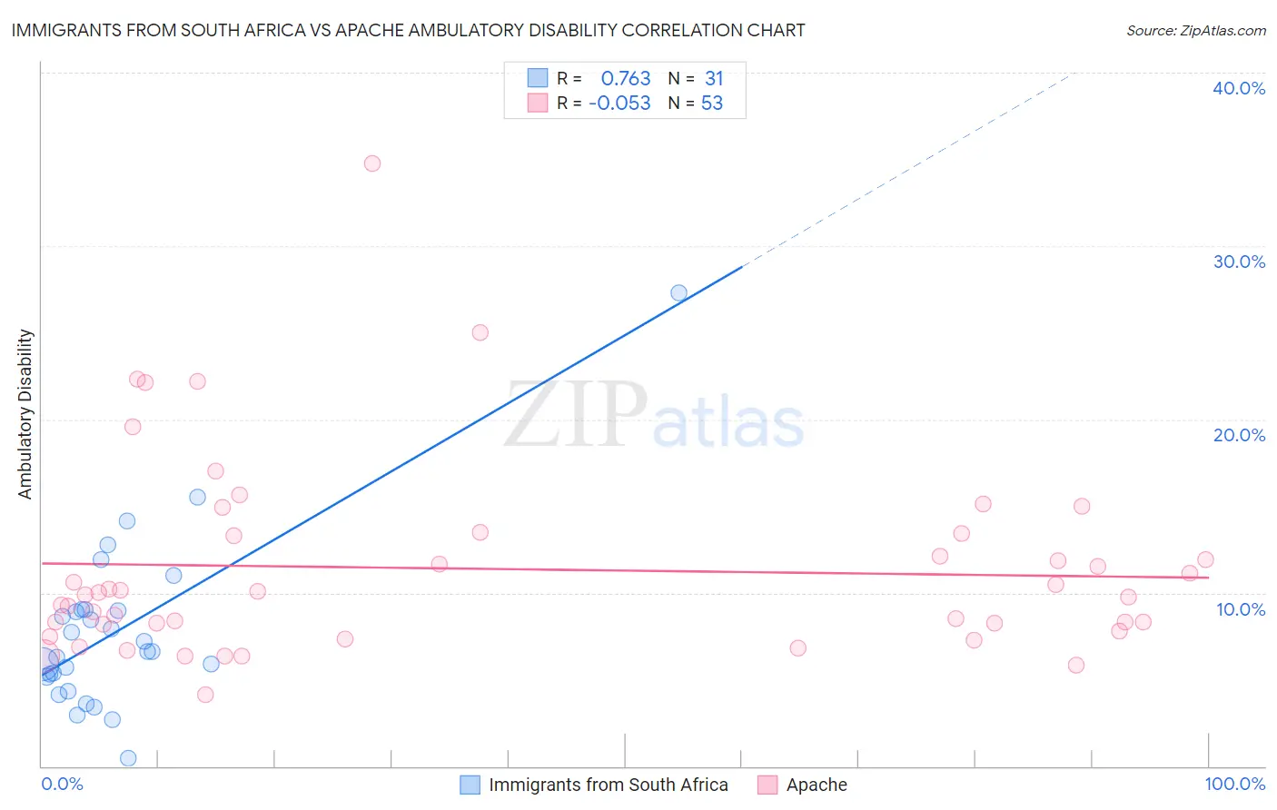 Immigrants from South Africa vs Apache Ambulatory Disability