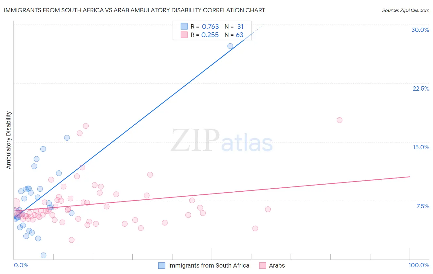 Immigrants from South Africa vs Arab Ambulatory Disability