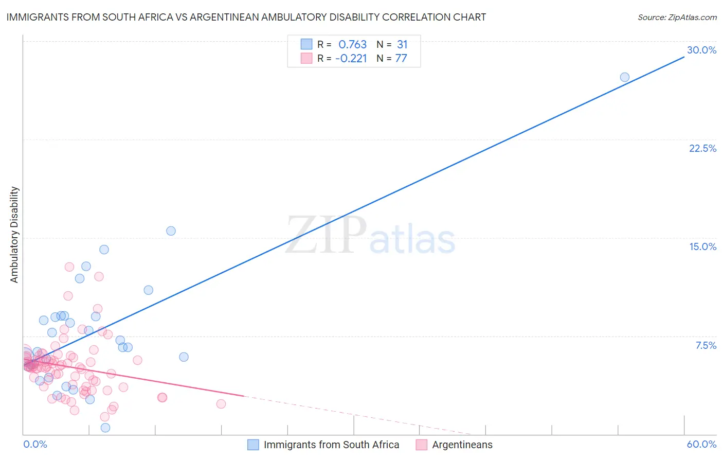 Immigrants from South Africa vs Argentinean Ambulatory Disability