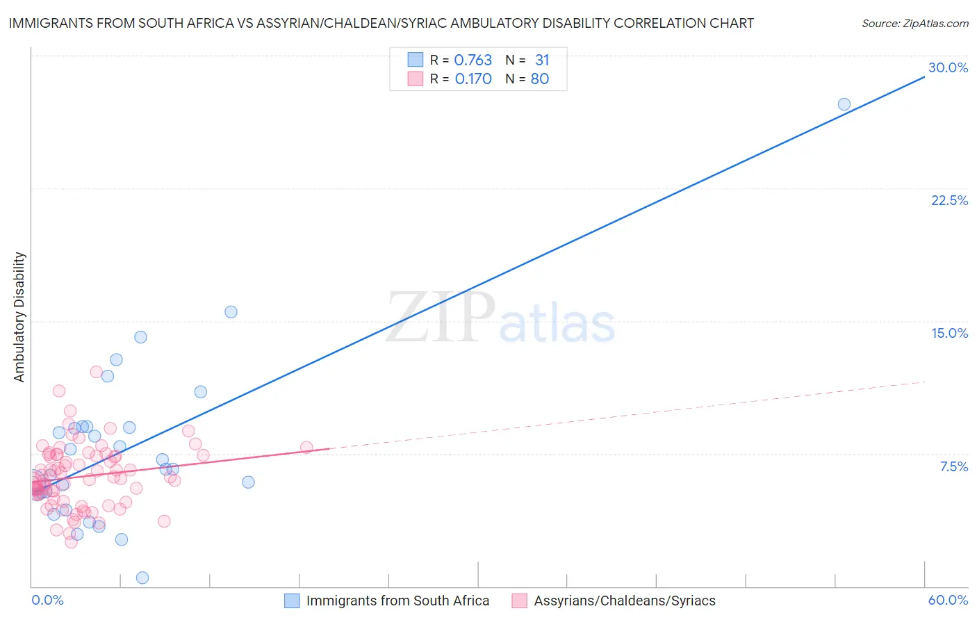 Immigrants from South Africa vs Assyrian/Chaldean/Syriac Ambulatory Disability