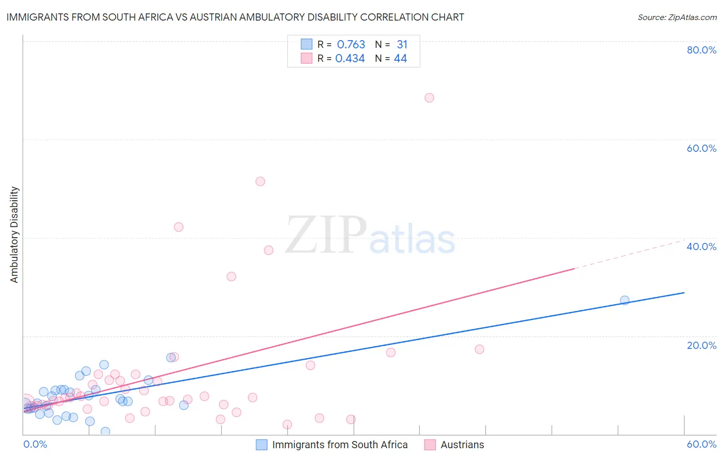 Immigrants from South Africa vs Austrian Ambulatory Disability