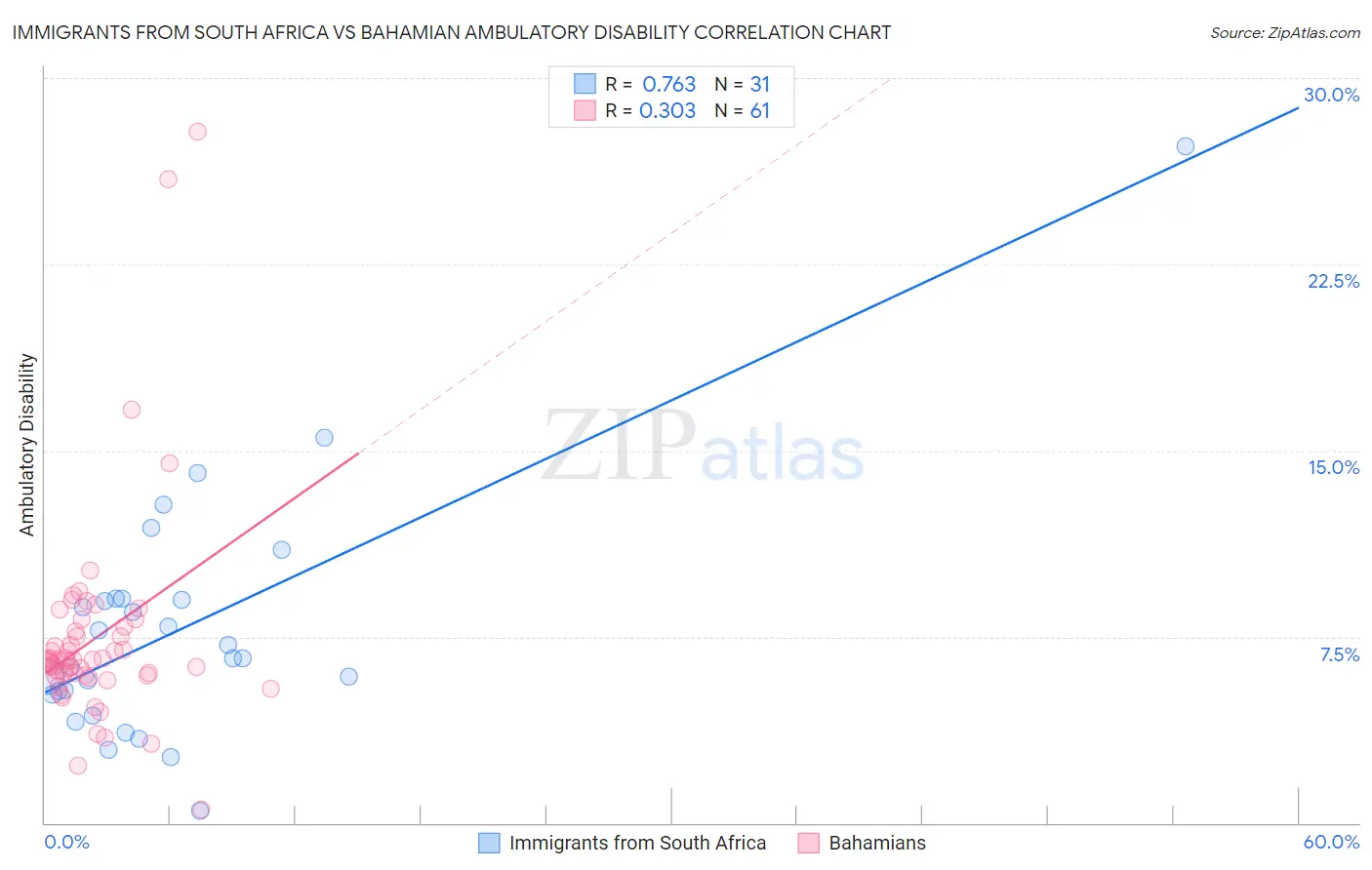 Immigrants from South Africa vs Bahamian Ambulatory Disability