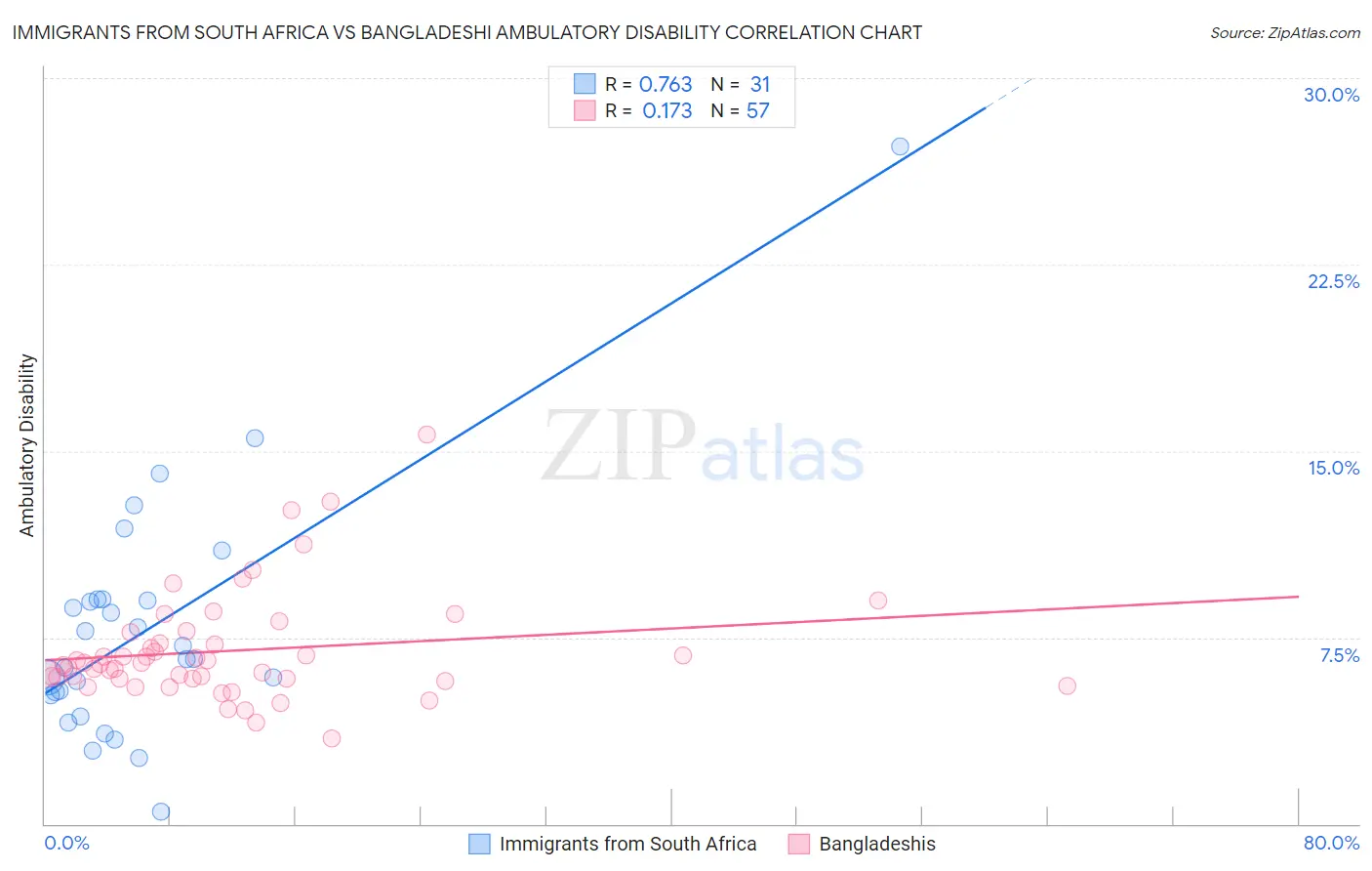 Immigrants from South Africa vs Bangladeshi Ambulatory Disability