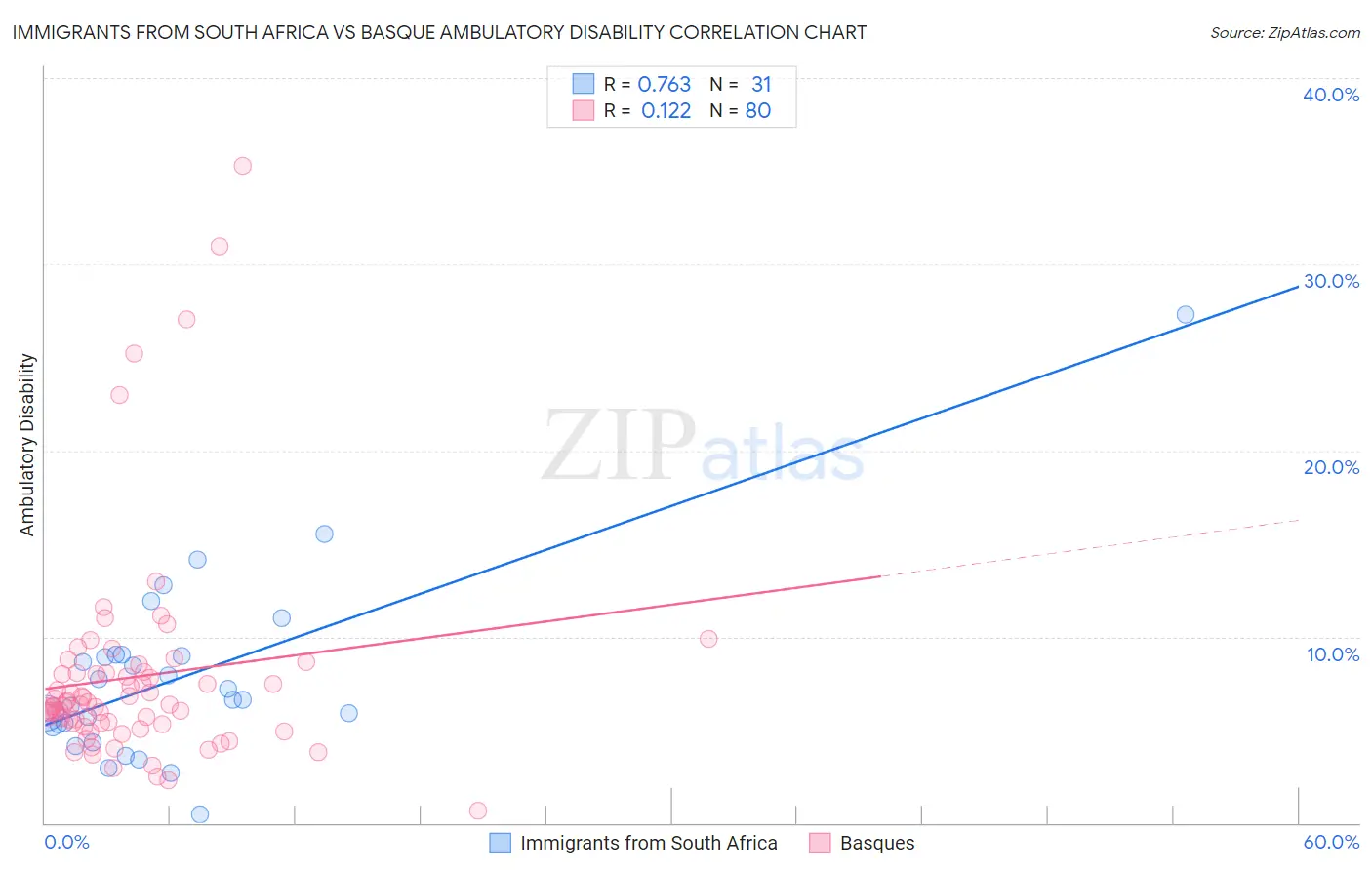 Immigrants from South Africa vs Basque Ambulatory Disability