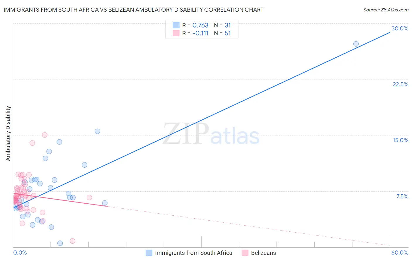 Immigrants from South Africa vs Belizean Ambulatory Disability