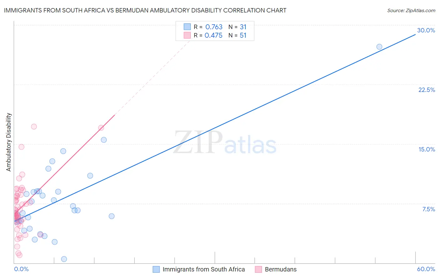 Immigrants from South Africa vs Bermudan Ambulatory Disability