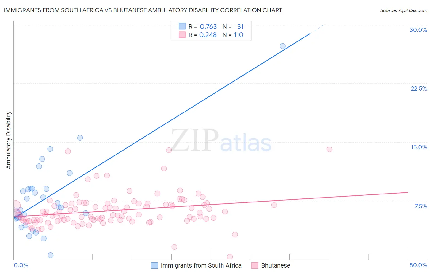 Immigrants from South Africa vs Bhutanese Ambulatory Disability