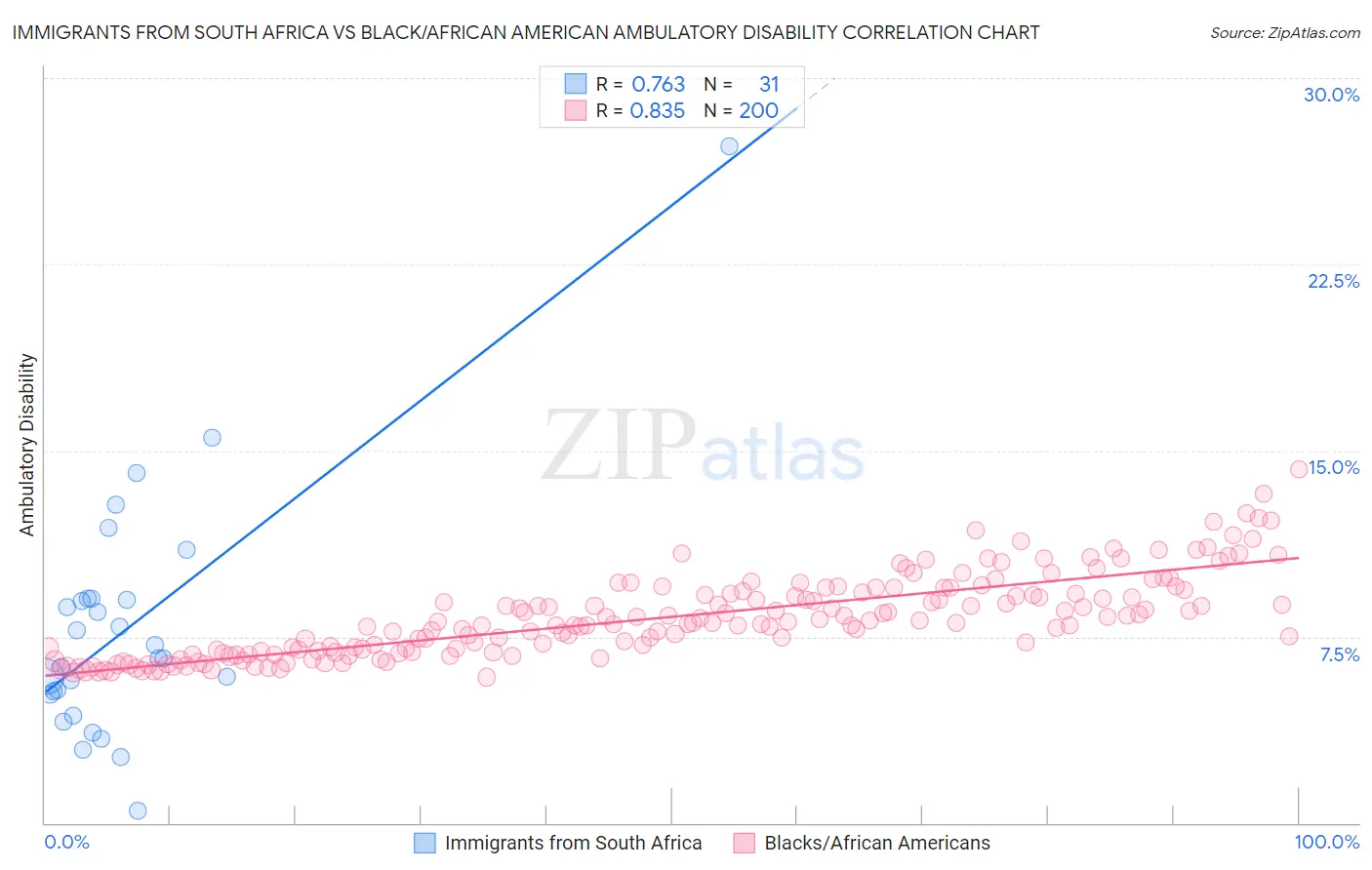 Immigrants from South Africa vs Black/African American Ambulatory Disability