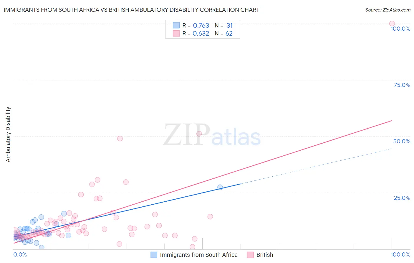 Immigrants from South Africa vs British Ambulatory Disability