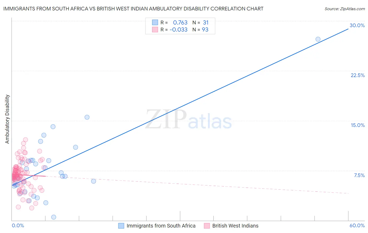 Immigrants from South Africa vs British West Indian Ambulatory Disability