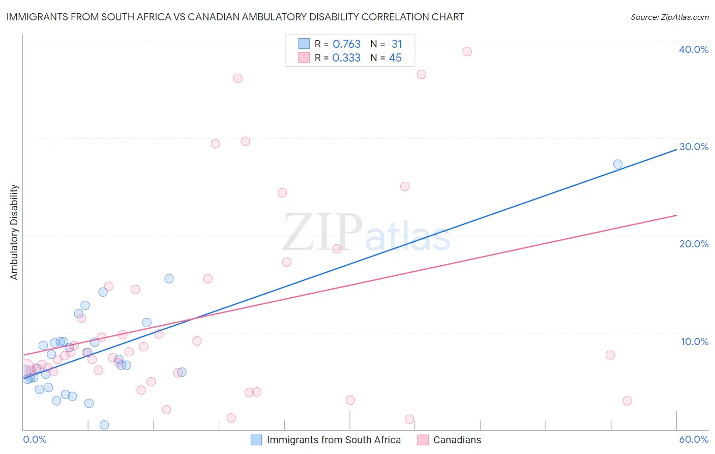 Immigrants from South Africa vs Canadian Ambulatory Disability