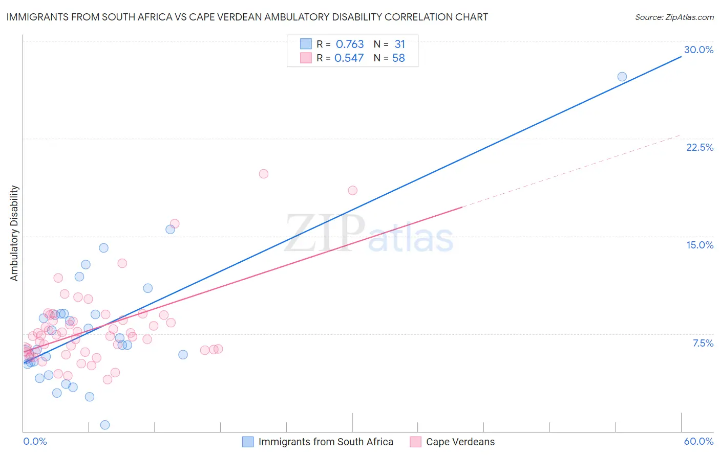 Immigrants from South Africa vs Cape Verdean Ambulatory Disability