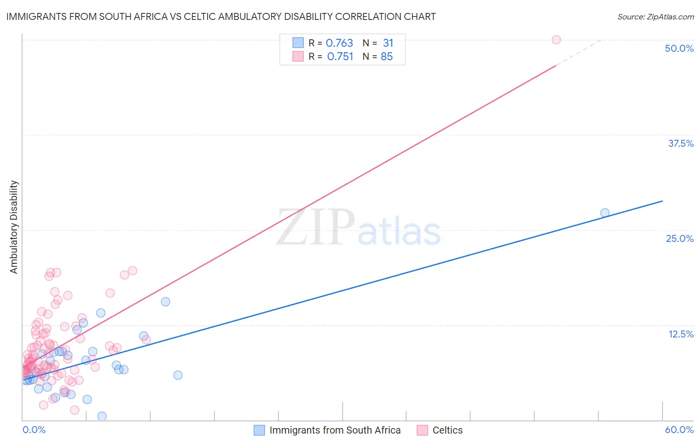 Immigrants from South Africa vs Celtic Ambulatory Disability