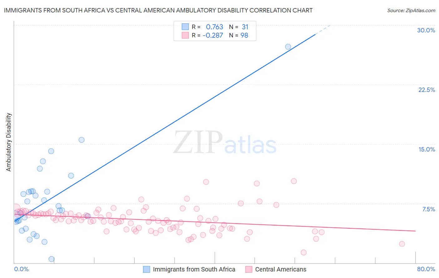 Immigrants from South Africa vs Central American Ambulatory Disability