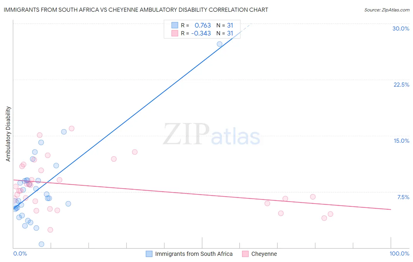 Immigrants from South Africa vs Cheyenne Ambulatory Disability