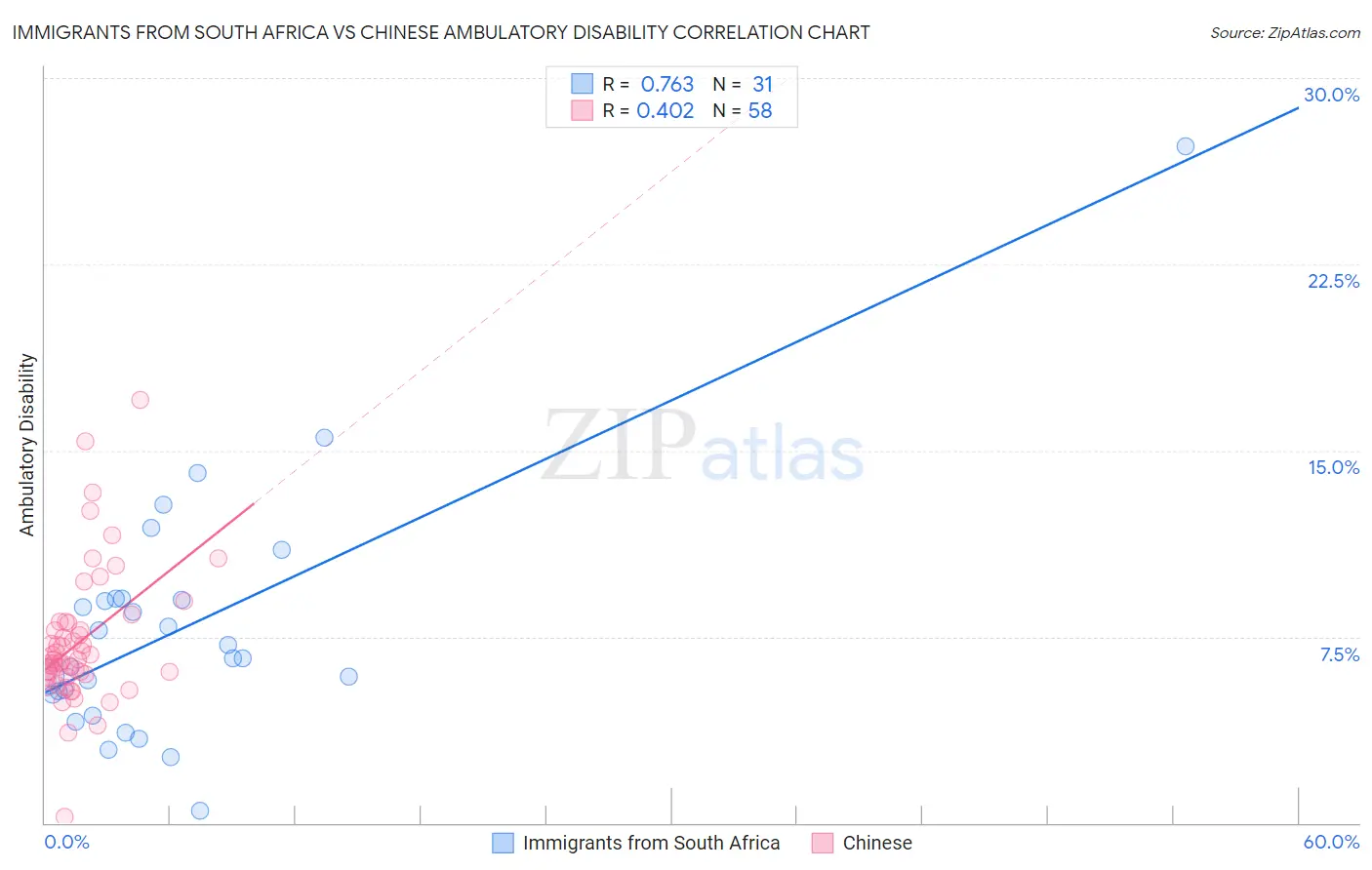 Immigrants from South Africa vs Chinese Ambulatory Disability