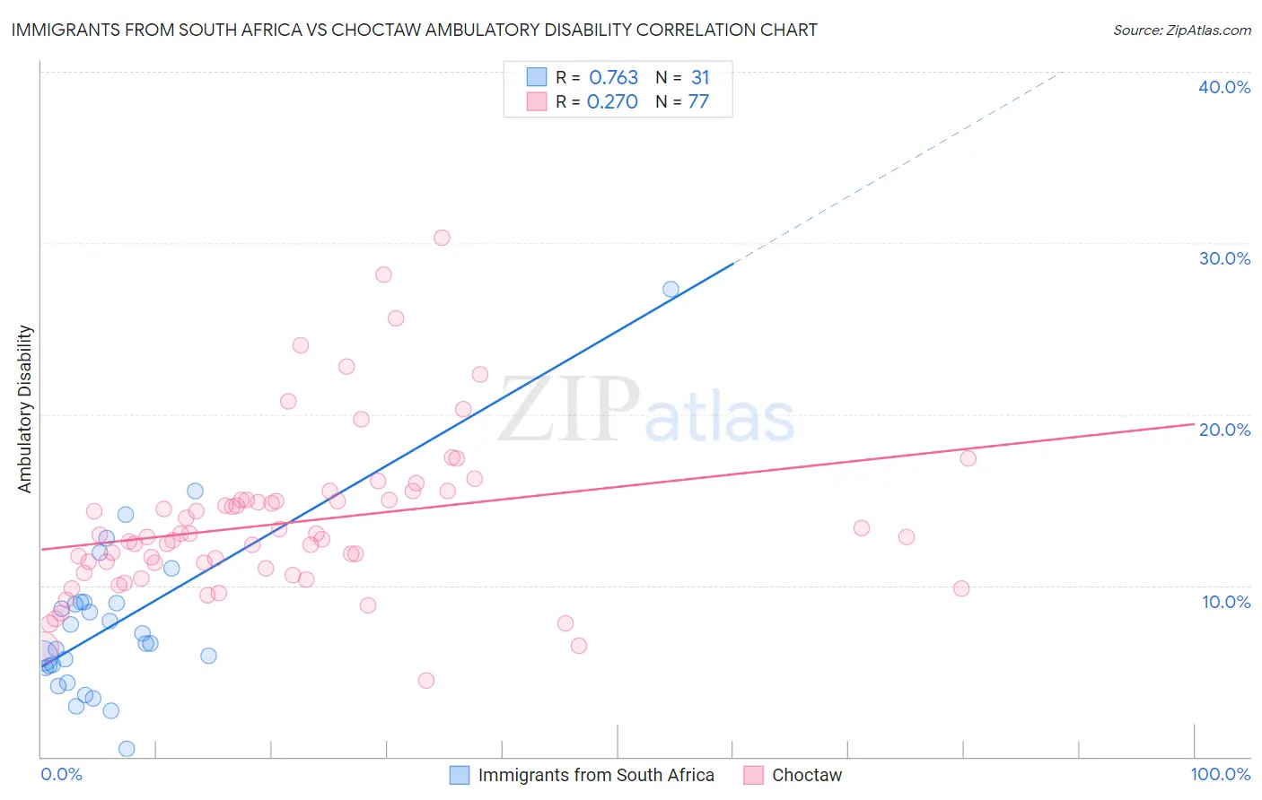 Immigrants from South Africa vs Choctaw Ambulatory Disability