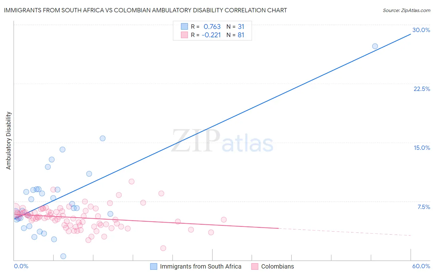 Immigrants from South Africa vs Colombian Ambulatory Disability