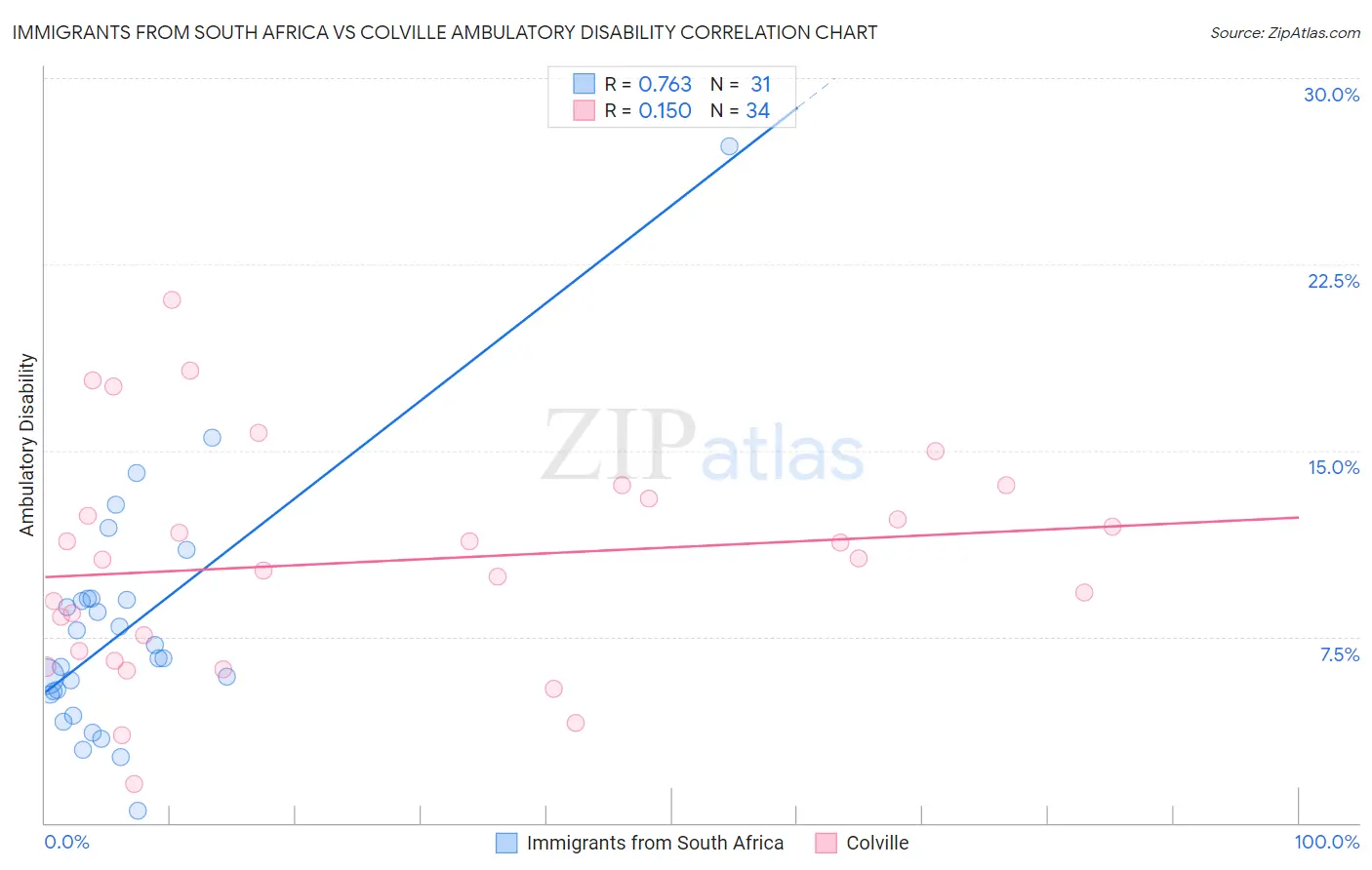 Immigrants from South Africa vs Colville Ambulatory Disability