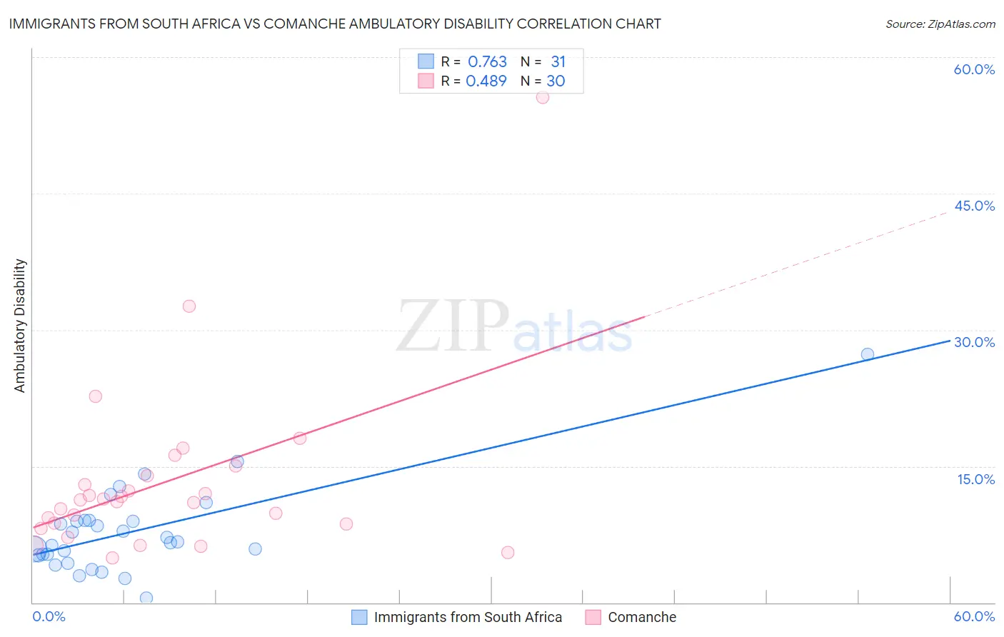 Immigrants from South Africa vs Comanche Ambulatory Disability
