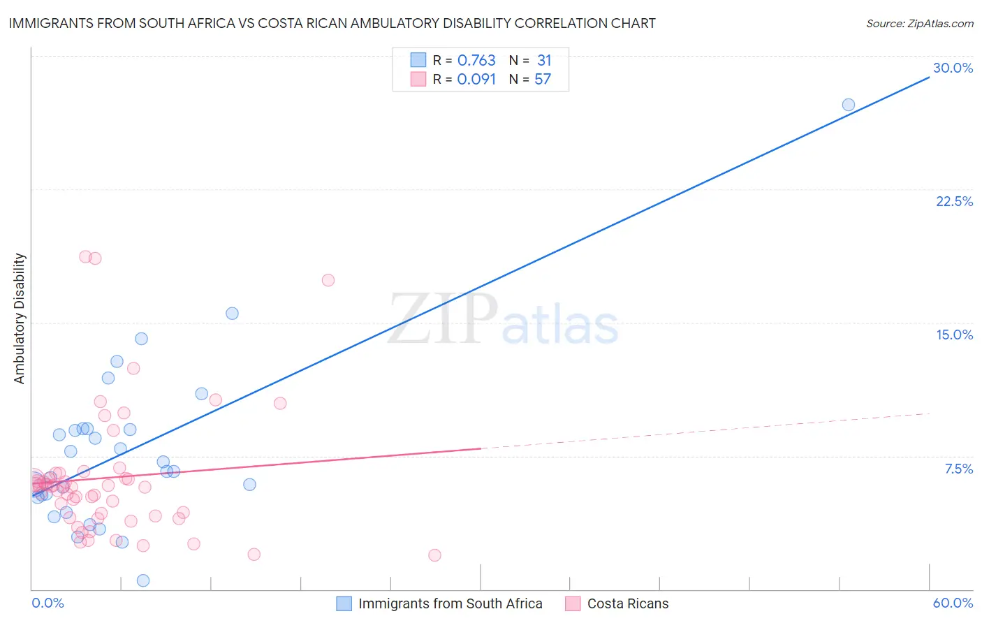 Immigrants from South Africa vs Costa Rican Ambulatory Disability