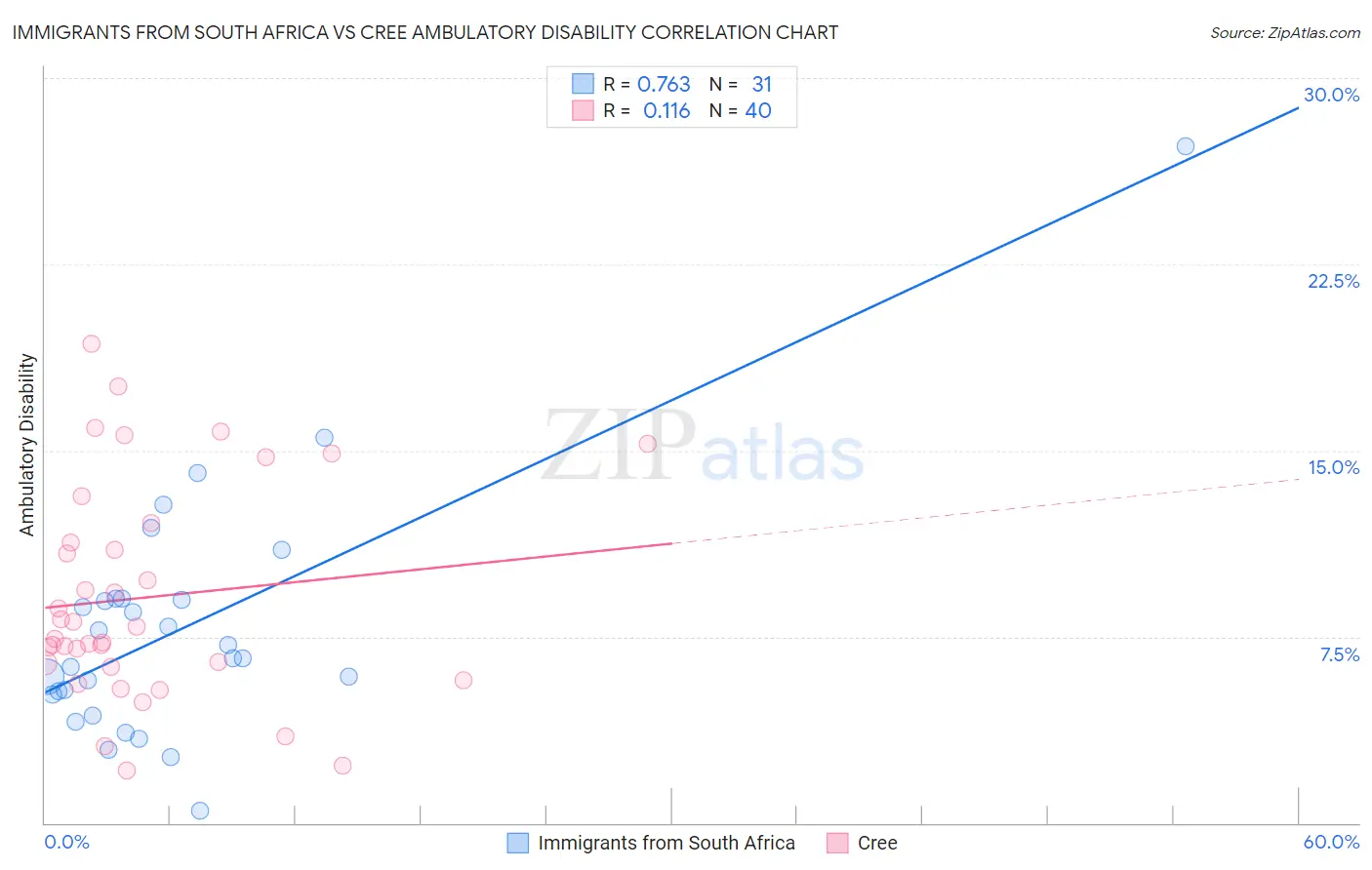 Immigrants from South Africa vs Cree Ambulatory Disability