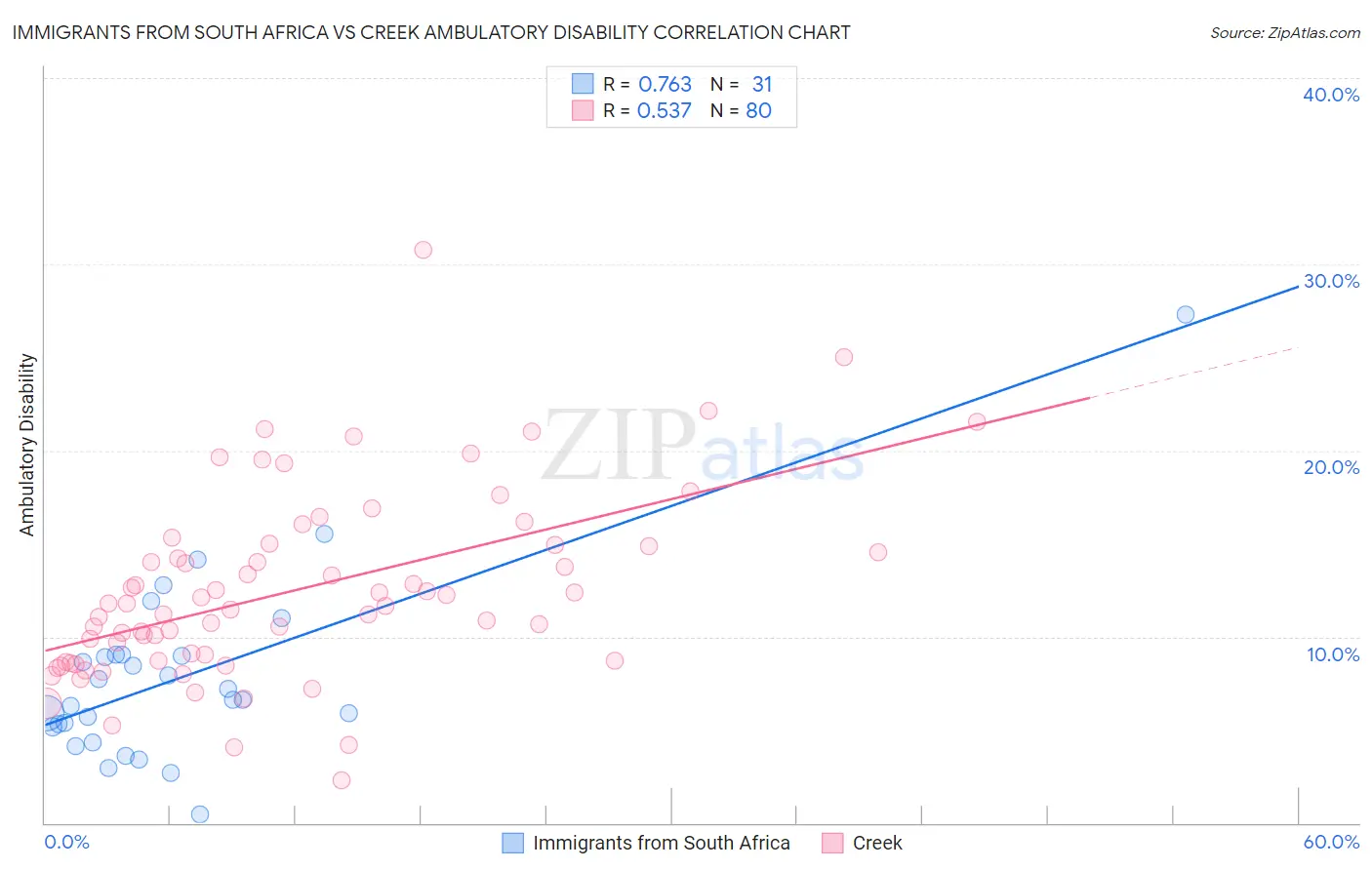 Immigrants from South Africa vs Creek Ambulatory Disability