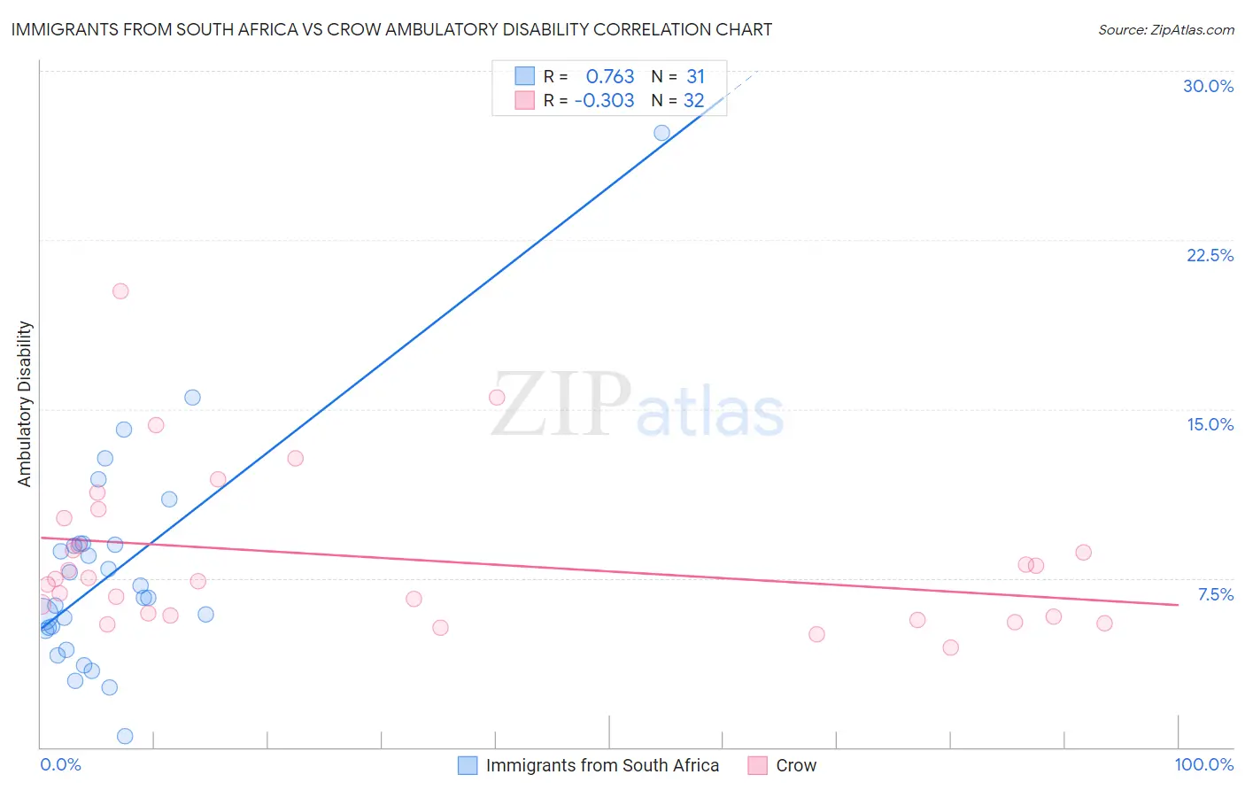 Immigrants from South Africa vs Crow Ambulatory Disability
