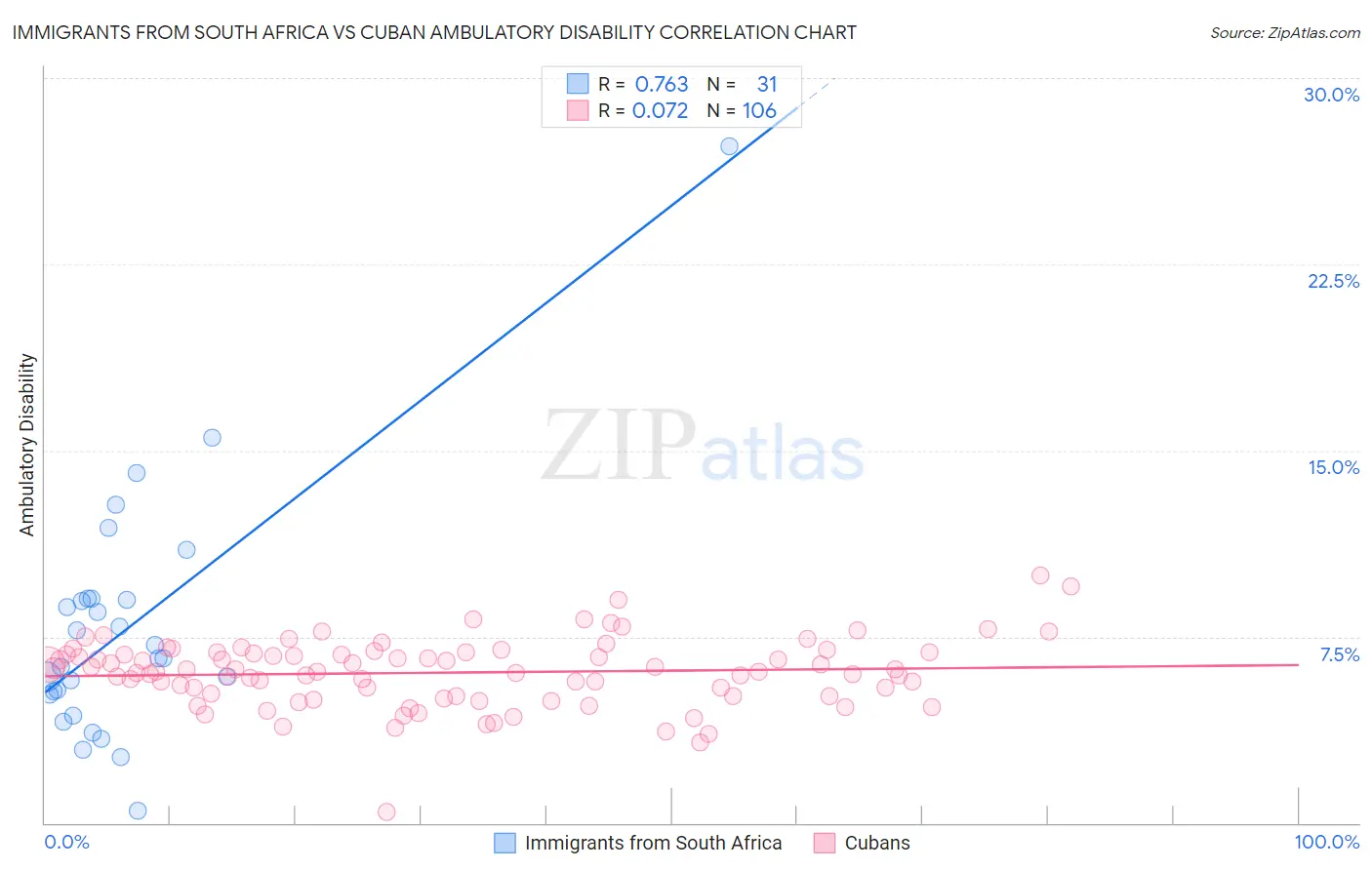 Immigrants from South Africa vs Cuban Ambulatory Disability